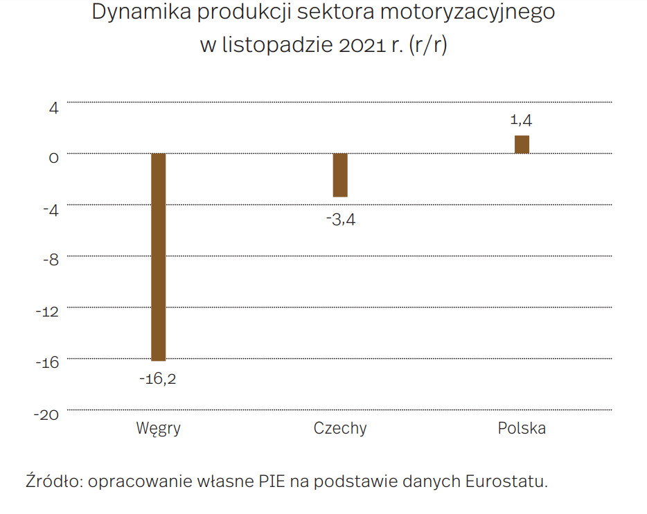 dynamika produkcji sektora motoryzacyjnego