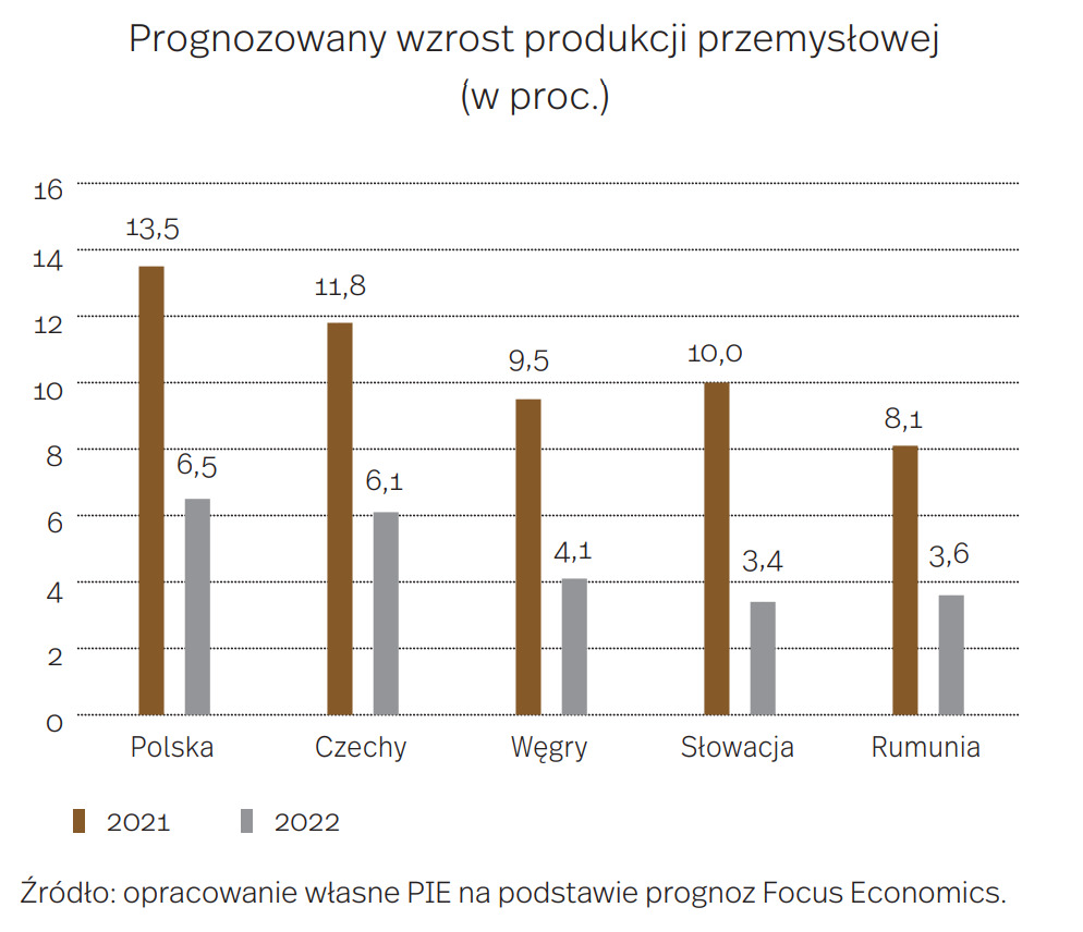 Wzrost produkcji przemysłowej w Polsce