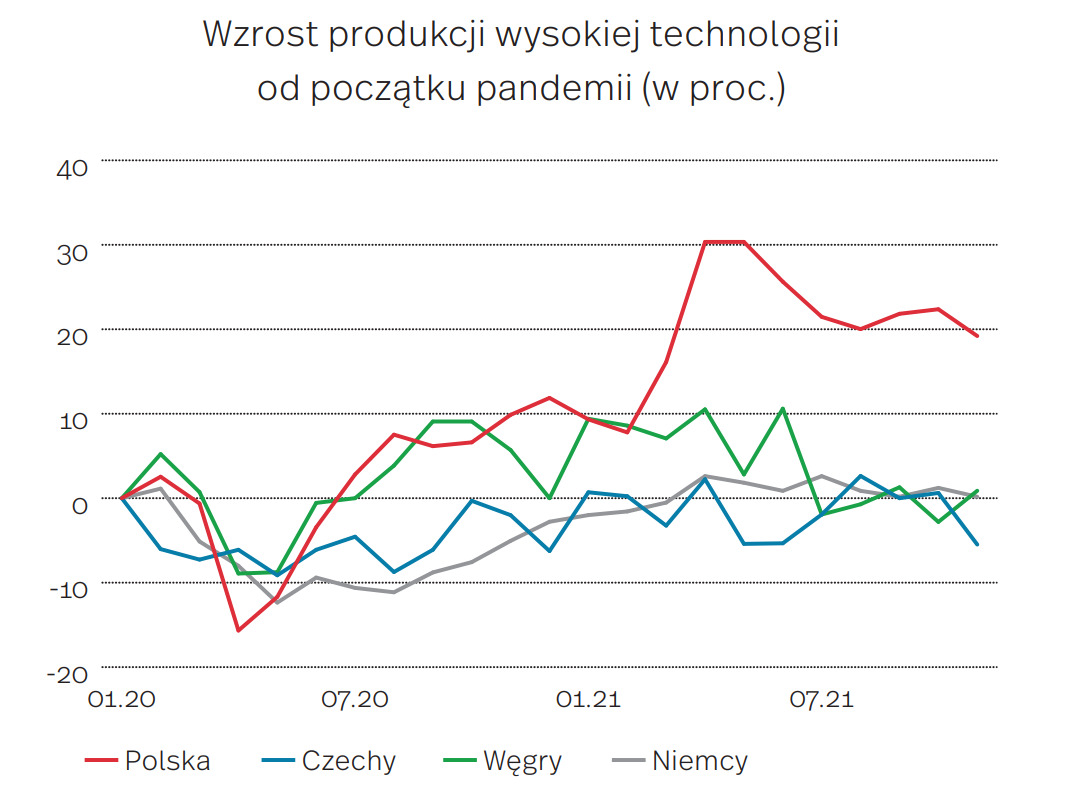 wzrost produkcji wysokiej technologii w Polsce