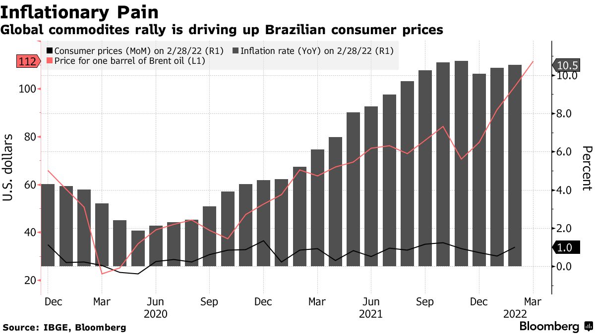 Inflacja w Brazylii