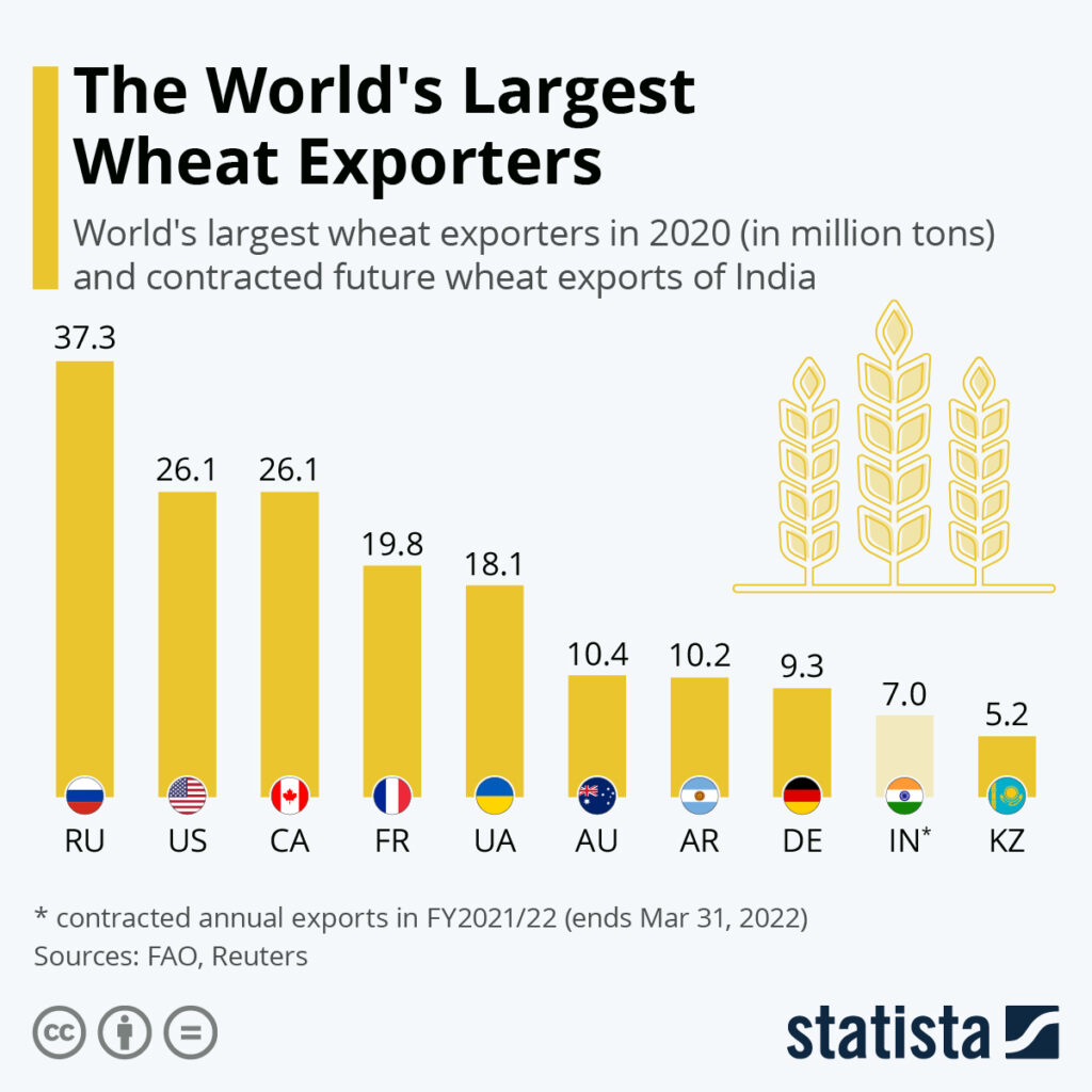 Najwięksi eksporterzy pszenicy na świecie