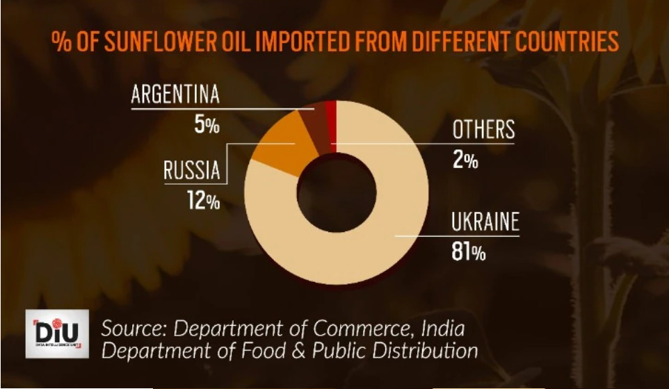 Import oleju słonecznikowego