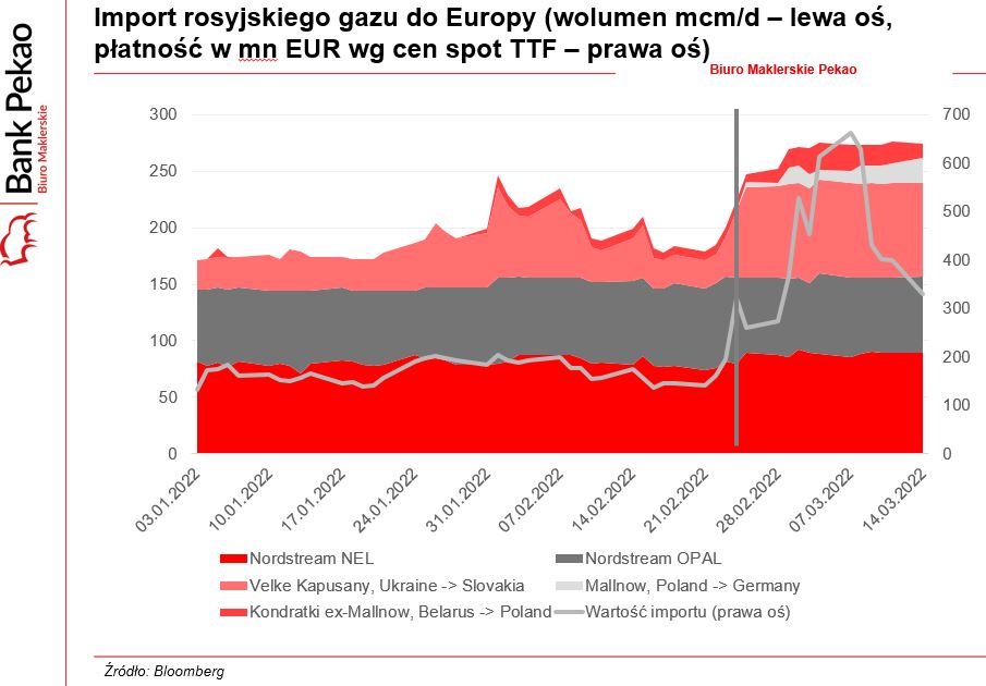 Import rosyjskiego gazu do Europy