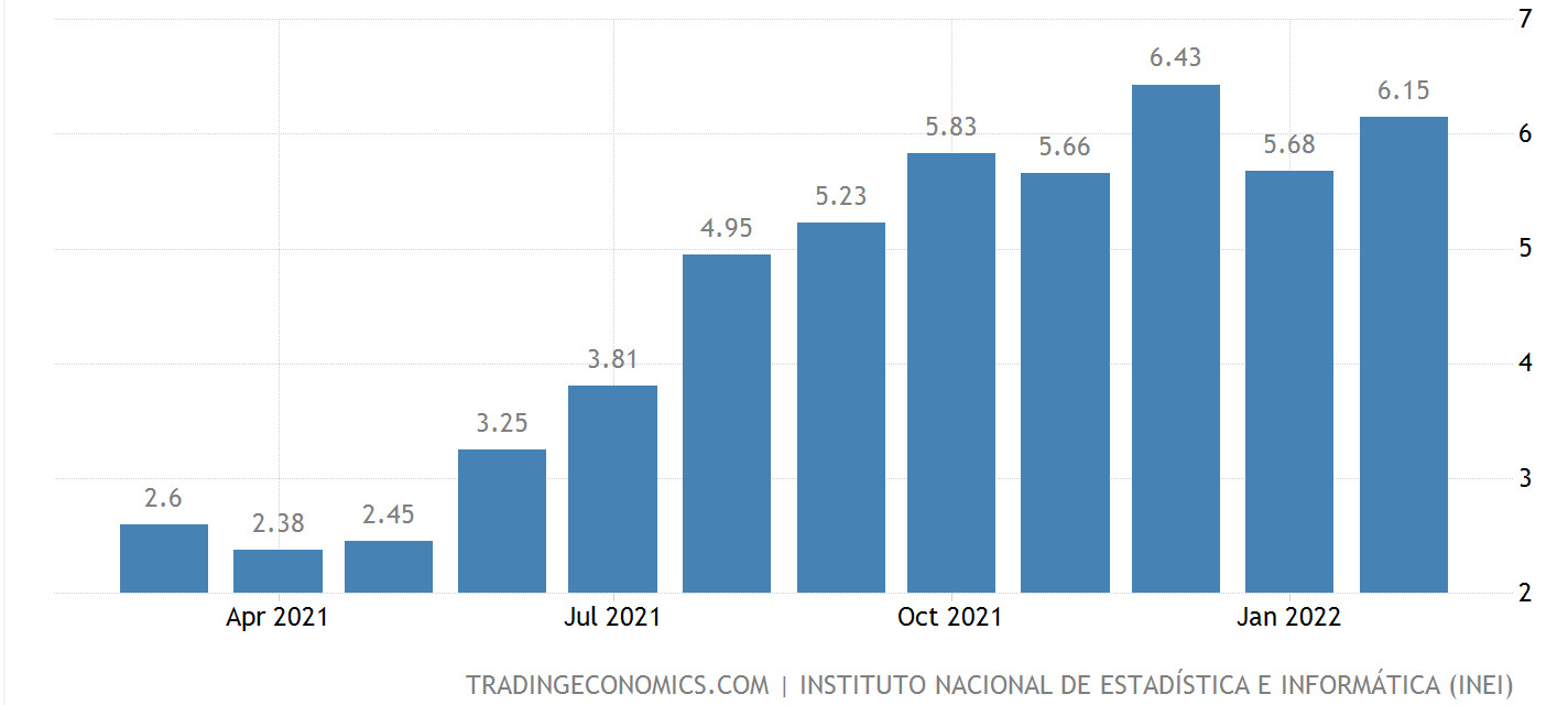 Inflacja w Peru