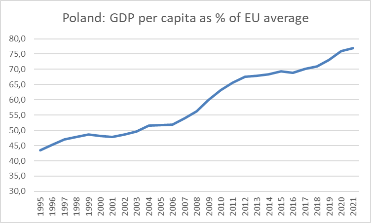 PKB Polski (per capita)