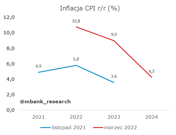 Inflacja w Polsce w latach 2021-24