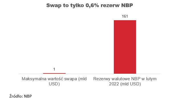 Rezerwy walutowe NBP
