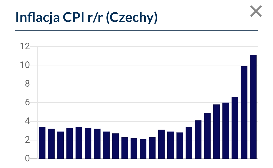 Inflacja CPI w Czechach