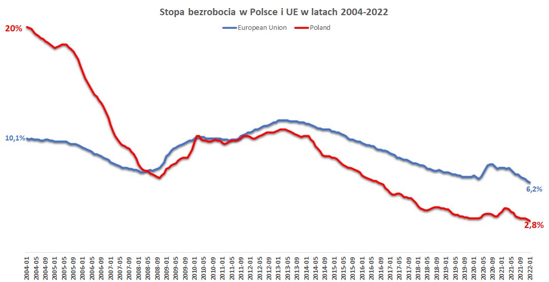 Stopa bezrobocia w Polsce w latach 2004-2022