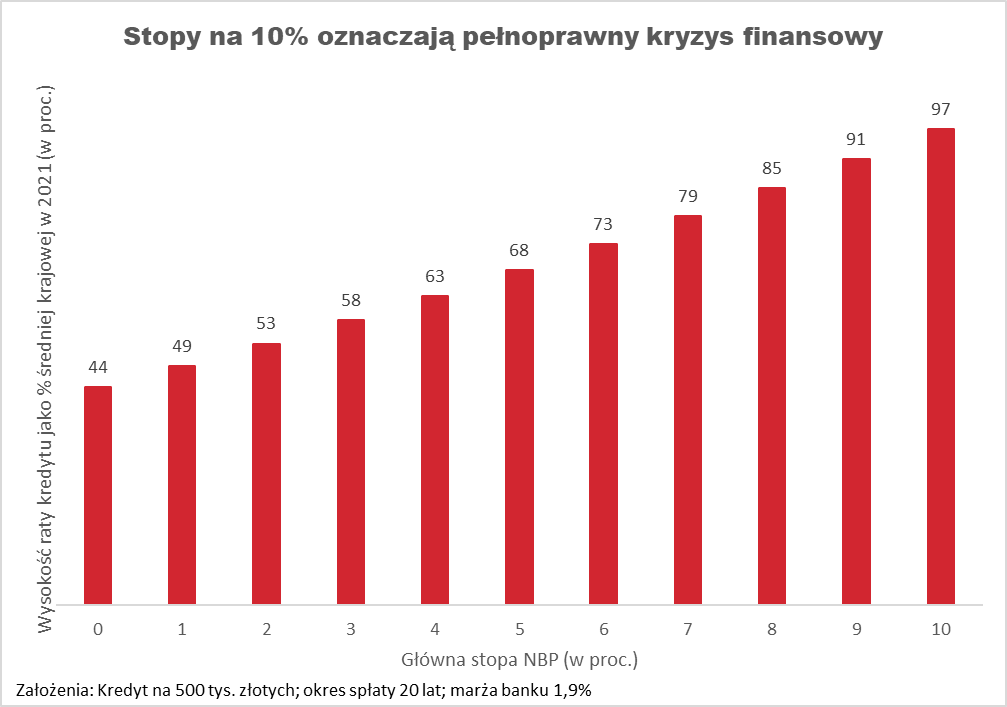 stopy procentowe w Polsce i ich wpływ na ratę kredytu