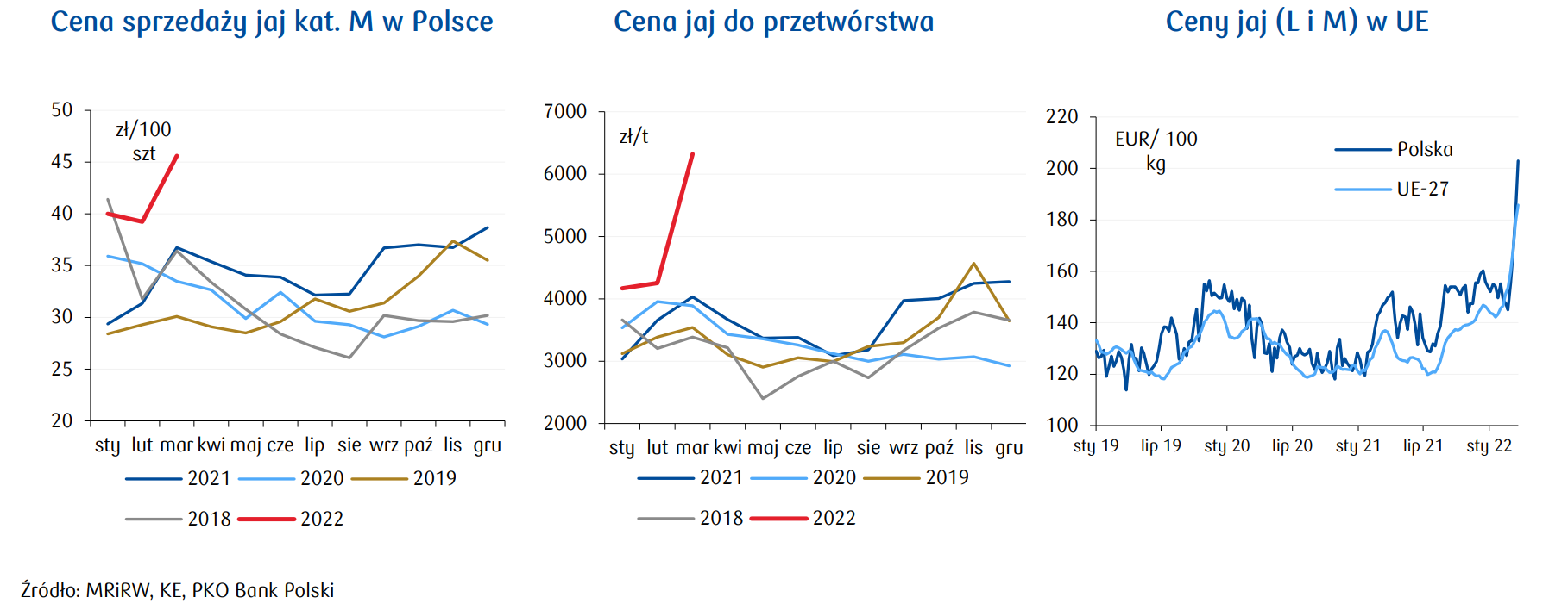 Ceny jaj w Polsce i UE