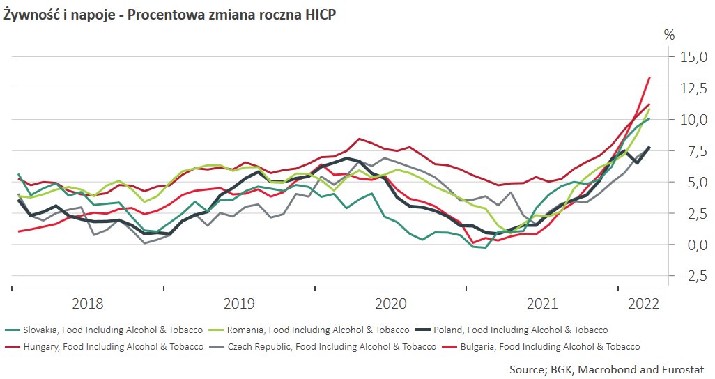 Wzrost cen żywności w Polsce i krajach regionu 