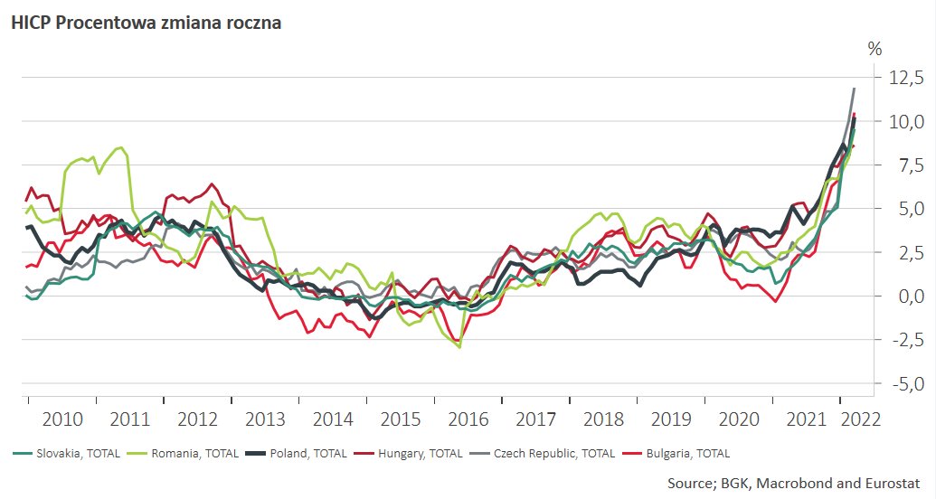 Inflacja HICP w Polsce