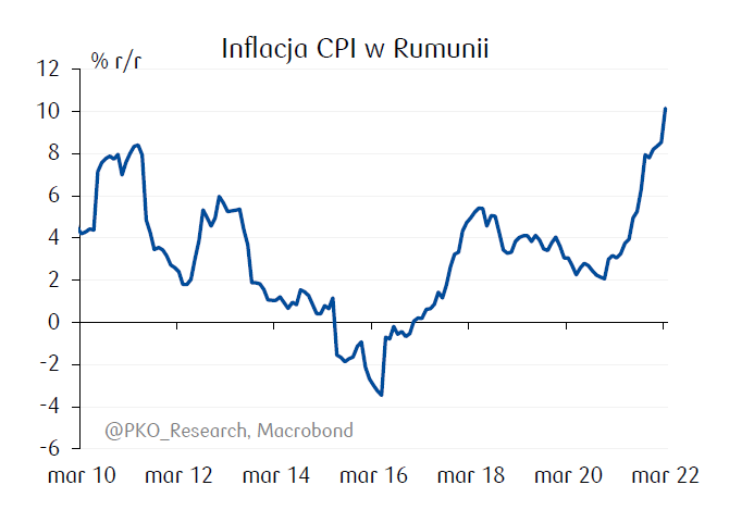 Inflacja w Rumunii
