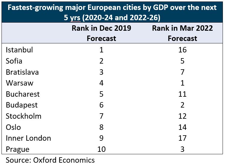 Najszybciej rozwijające się europejskie miasta