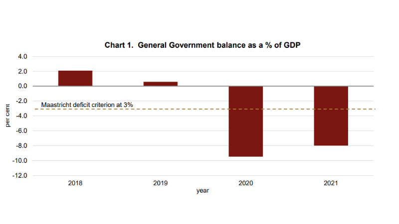 Deficyt budżetowy Malty