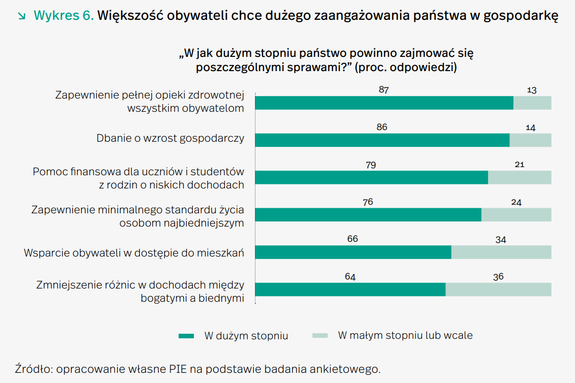 Polacy chcą mocnej ingerencji państwa