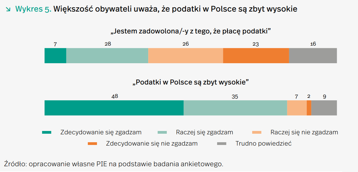 Polacy chcą niskich podatków