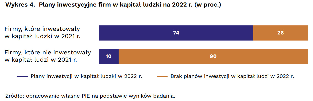Inwestycje w kapitał ludzki w Polsce