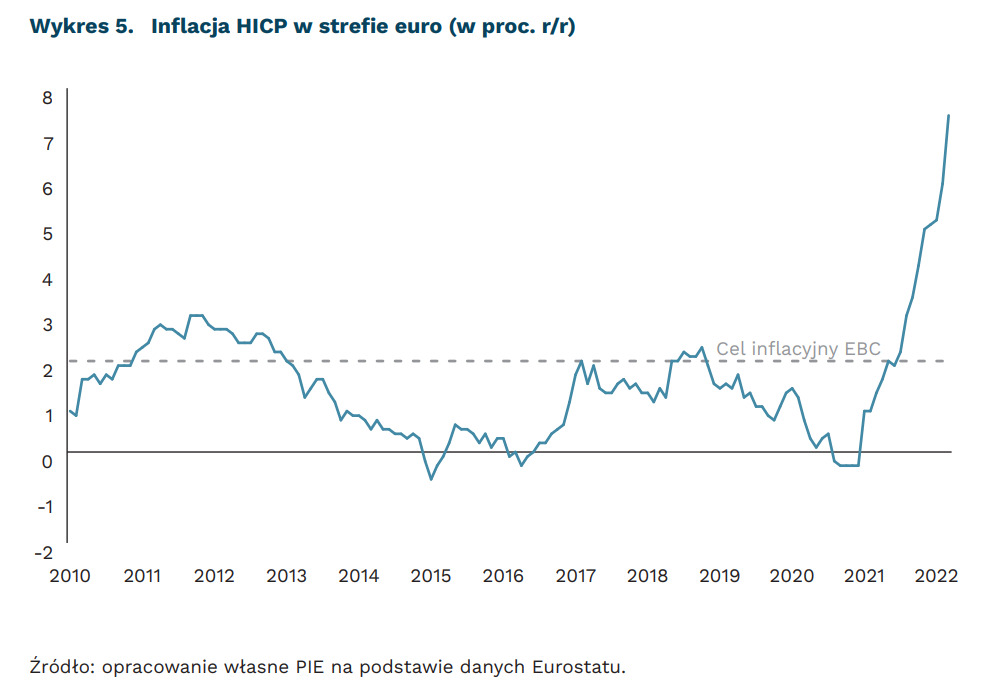 Inflacja na terenie strefy euro