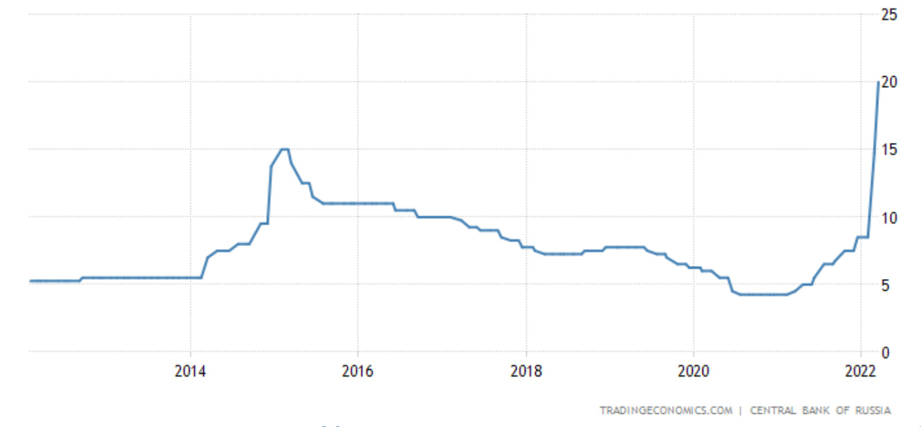 Główna stopa procentowa w Rosji