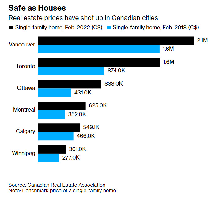 Ceny mieszkań w Kanadzie