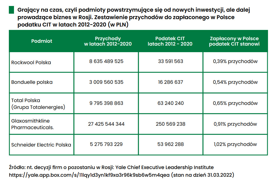 Ile CIT płacą w Polsce przedsiębiorstwa, które zostały w Rosji