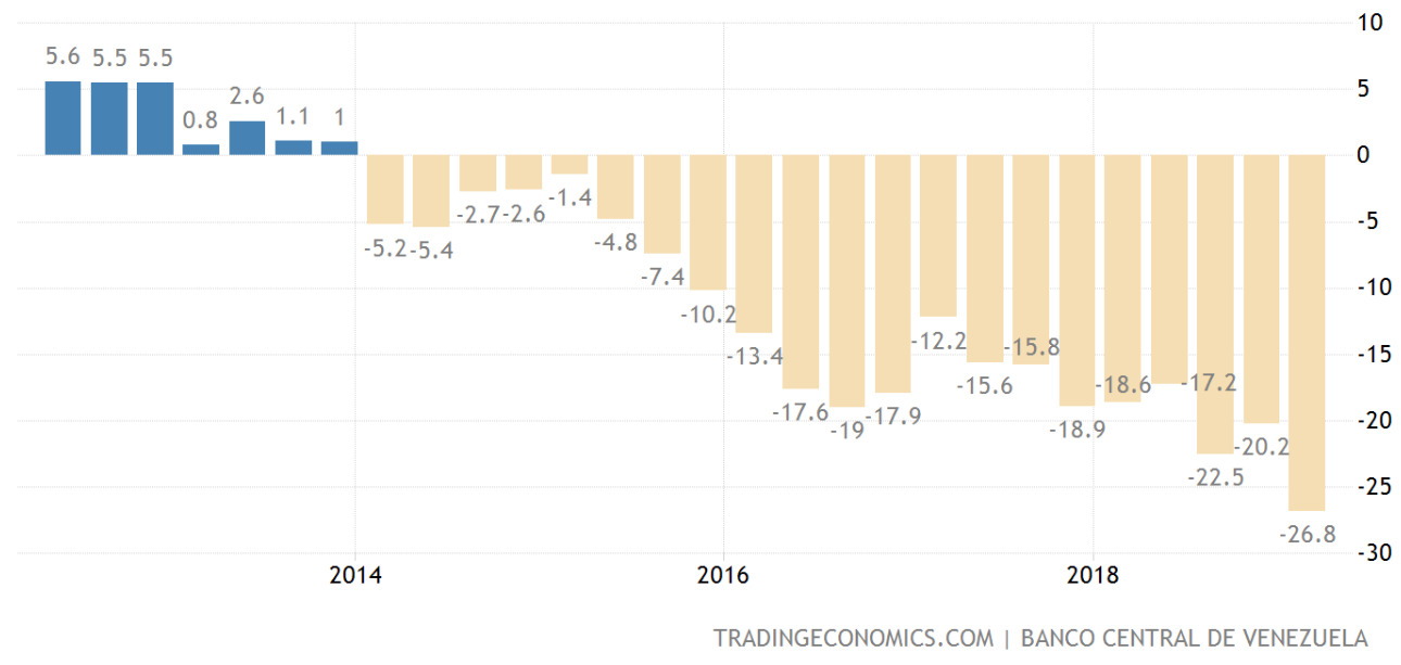 Wzrost gospodarczy Wenezueli