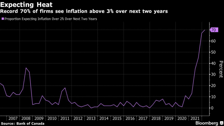 Oczekiwana inflacja w Kanadzie