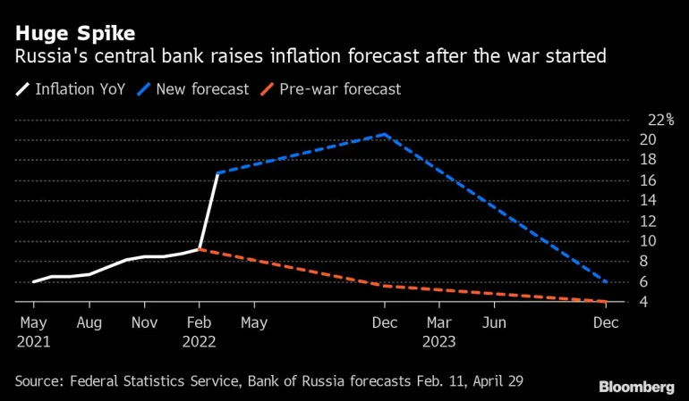 Inflacja w Rosji
