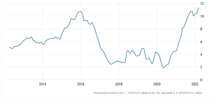 Inflacja w Brazylii 