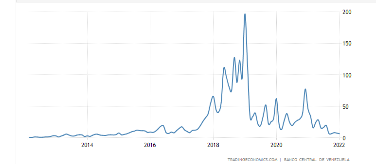 inflacja w Wenezueli wykres