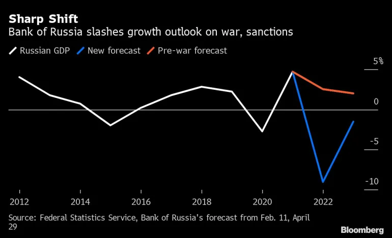Wzrost gospodarczy Rosji