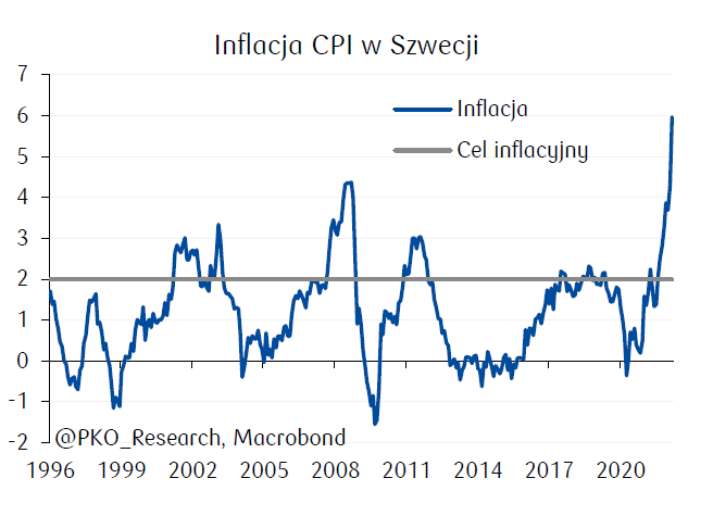 Inflacja w Szwecji