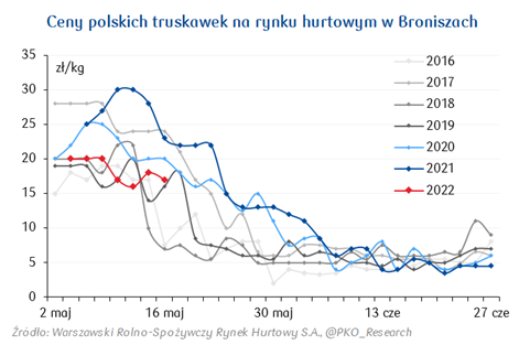 Cena polskich truskawek