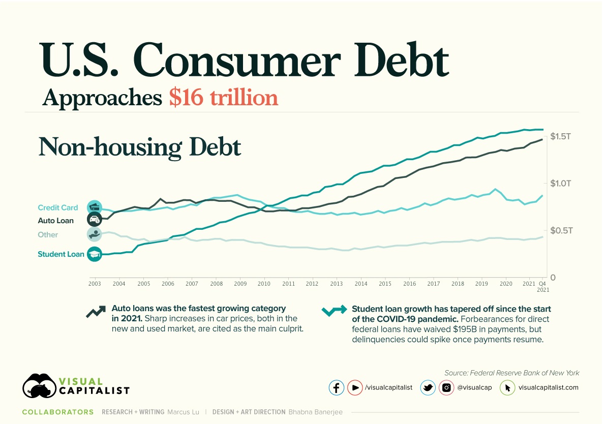 Zadłużenie amerykańskich konsumentów na cele niezwiązane z mieszkaniem