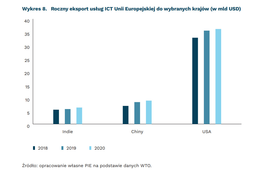 Roczny eksport usług ICT UE