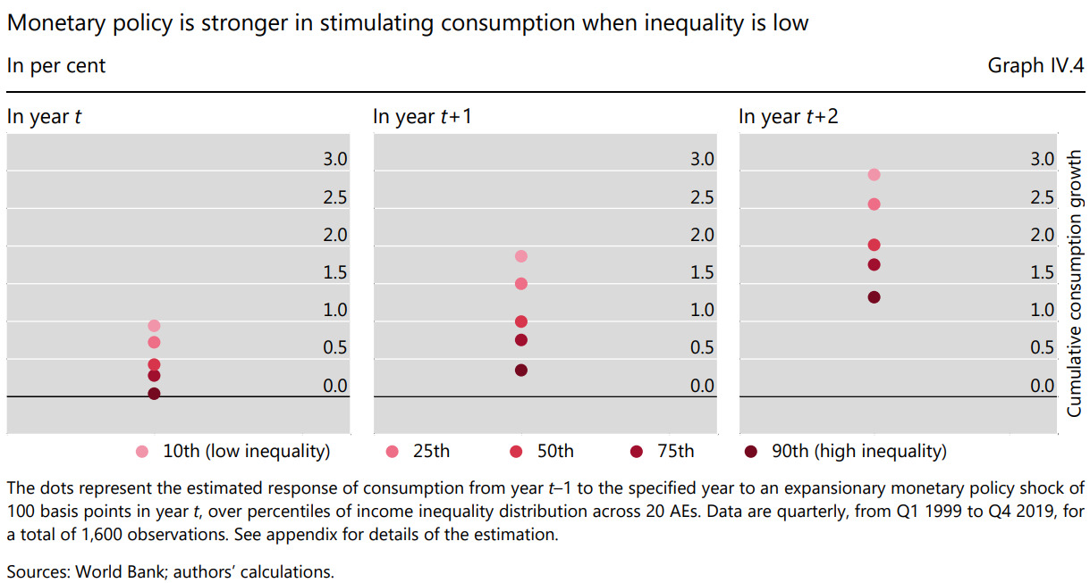Wpływ ekspansywnej polityki monetarnej na konsumpcję gospodarstw domowych w zależności od wysokości nierówności dochodowych