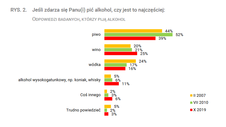 Konsumpcja alkoholu w Polsce, CBOS 2019