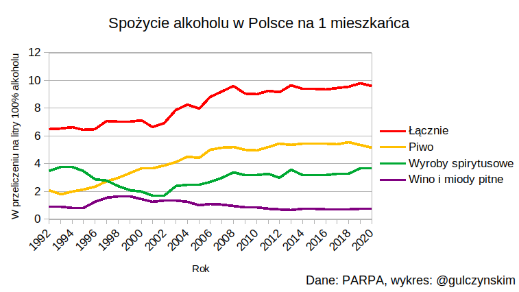 Spożycie alkoholu w Polsce na 1 mieszkańca