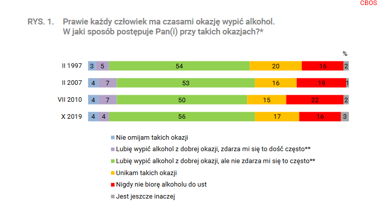 Spożywanie alkoholu w Polsce