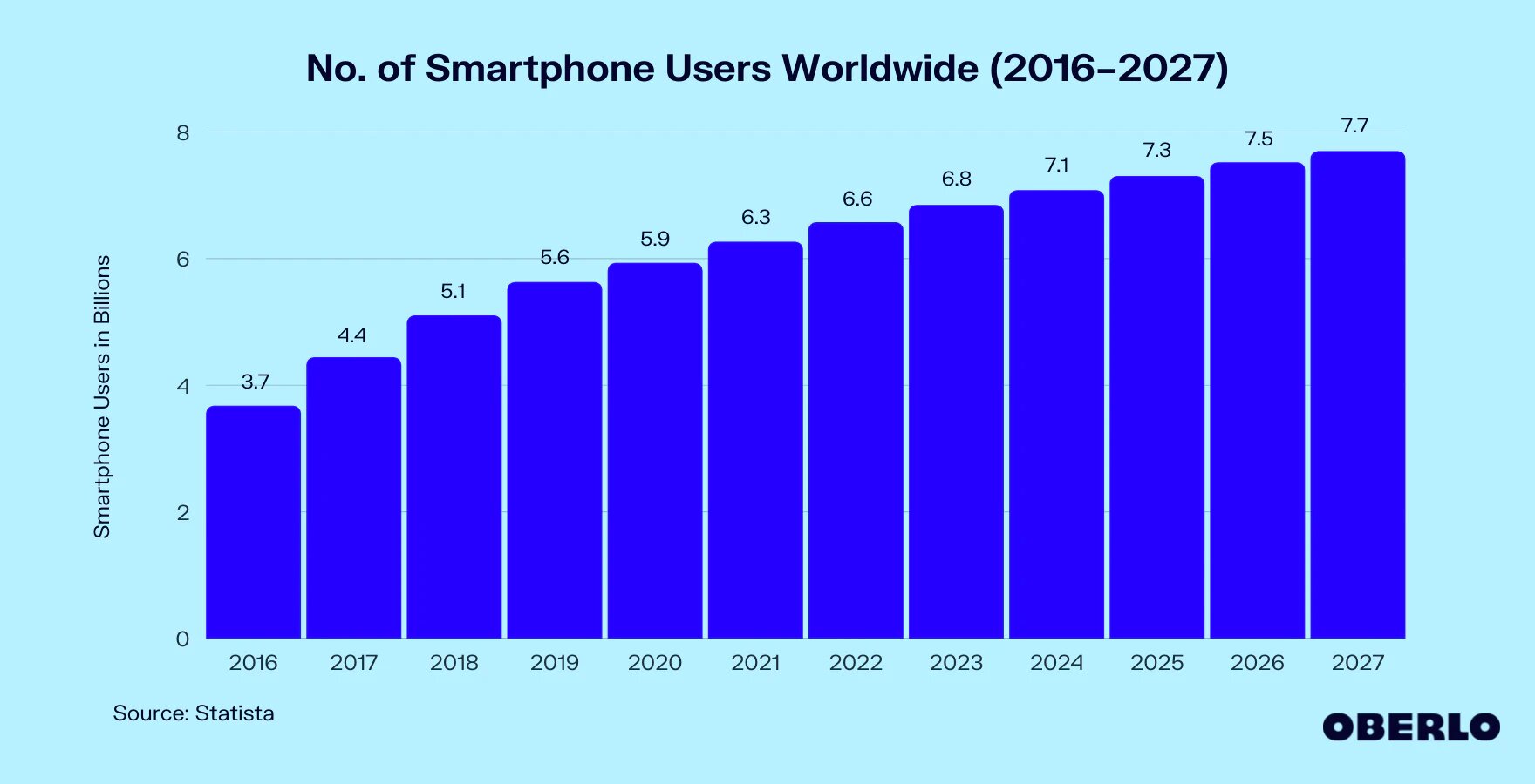 Globalna liczba użytkowników smartfonów