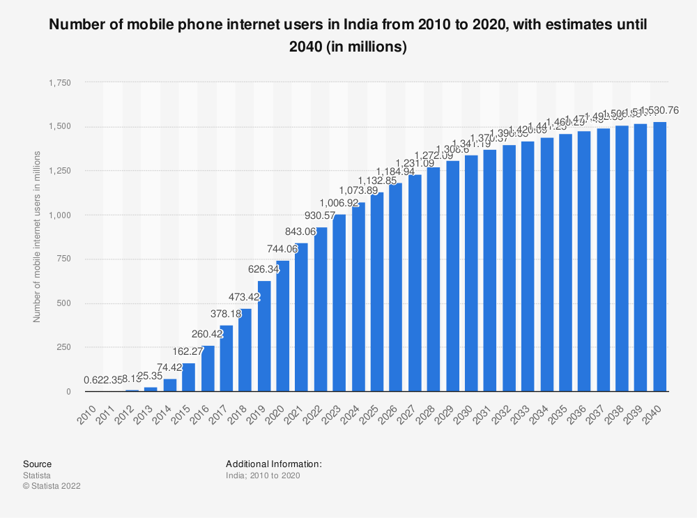 Liczba użytkoników smartfonów w Indiach