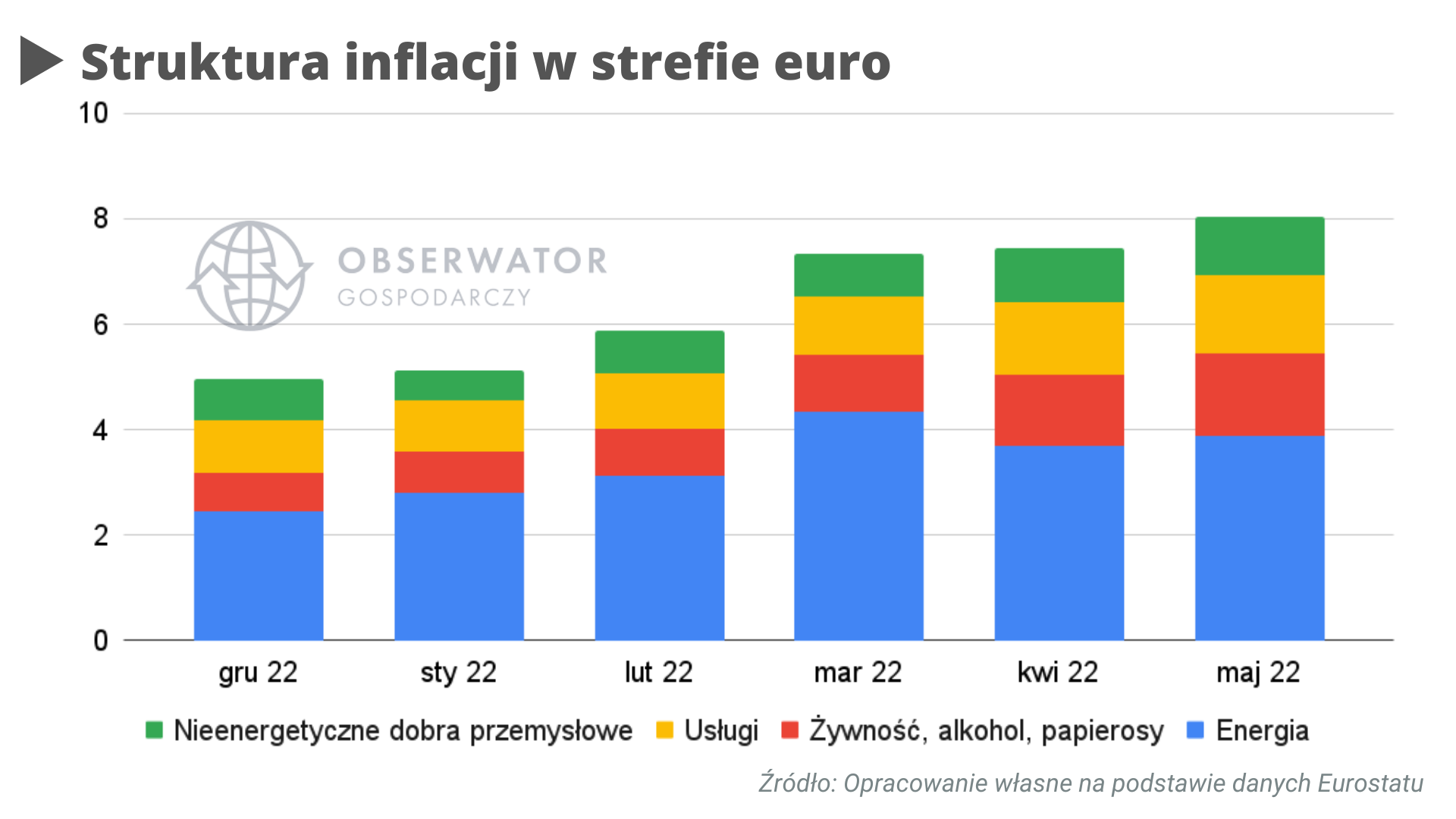 Struktura inflacji w strefie euro