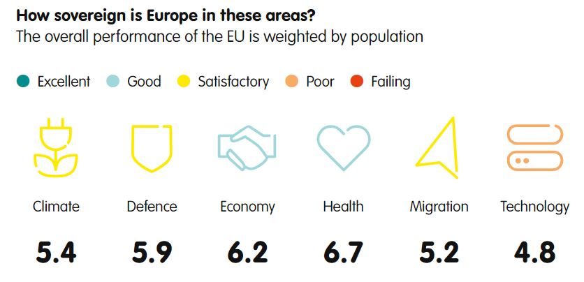 Jak bardzo Europa jest suwerenna na danych polach?