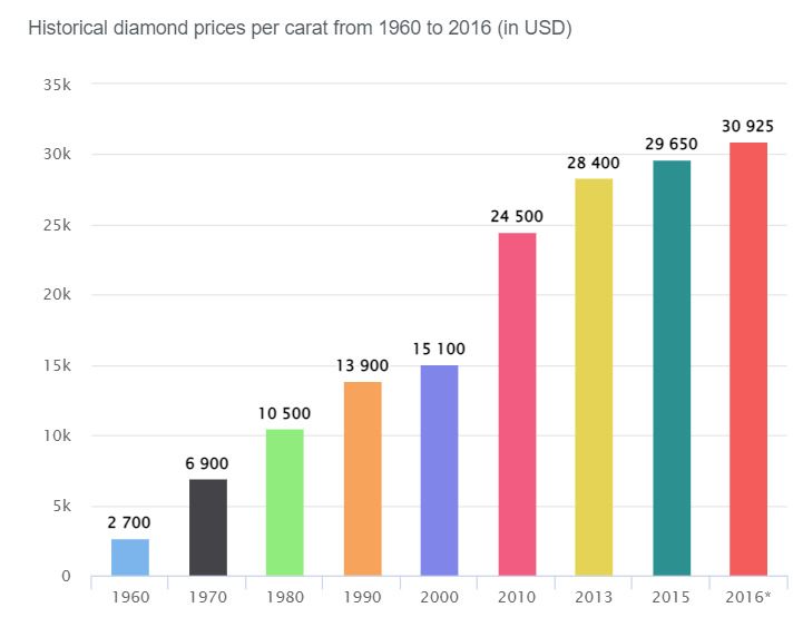 Cena za karat diamentu