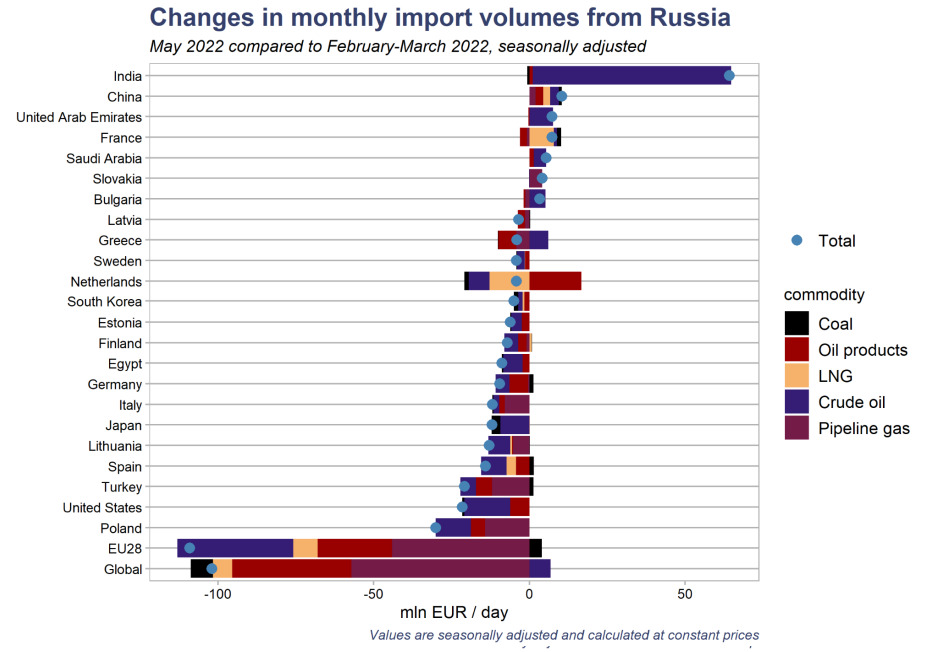 Wolumen importu rosyjskich paliw kopalnych