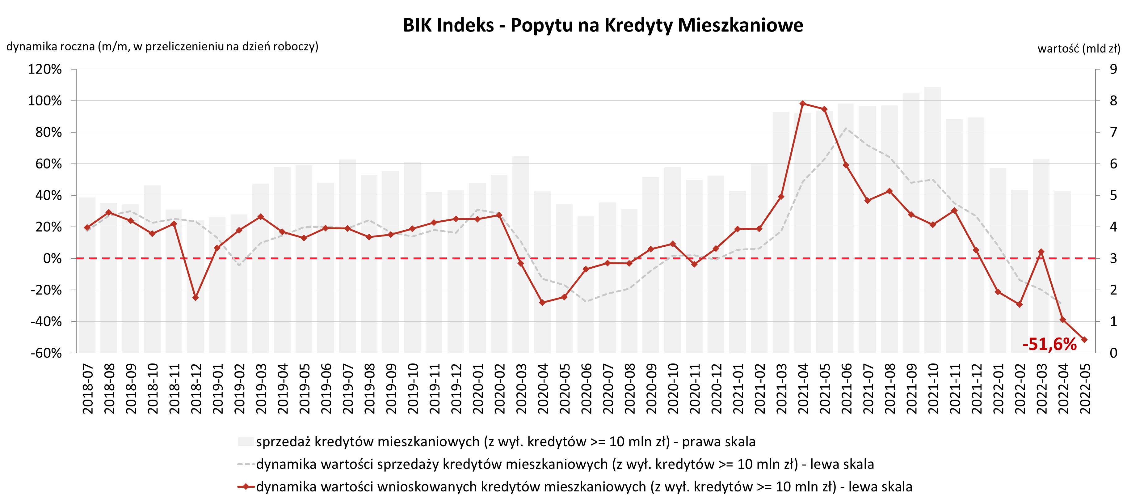 Popyt na kredyty mieszkaniowe w Polsce
