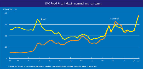 Ceny żywności na świecie