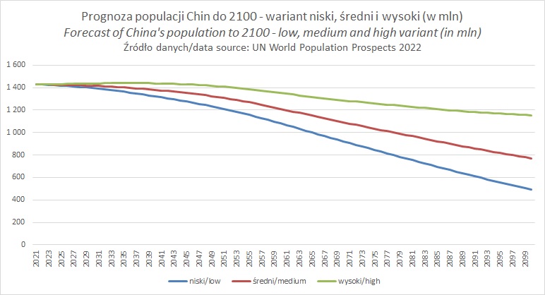 Demografia Chin: prognozy populacji do 2100 roku